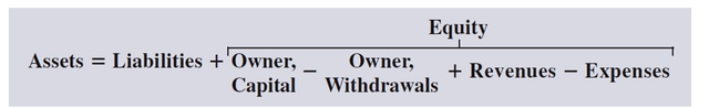 Accounting Equation