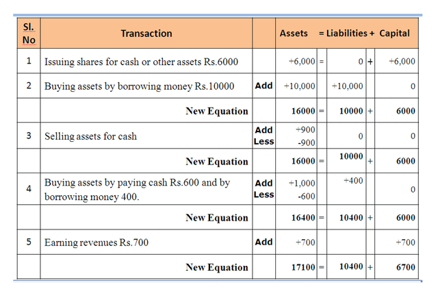 Accounting Equation problem