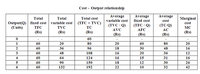 Short-run Cost Function