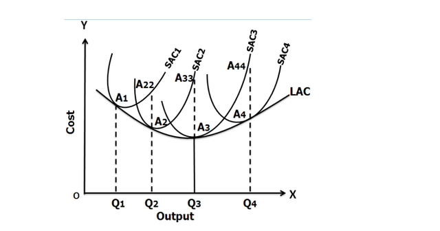Long-run Cost Function