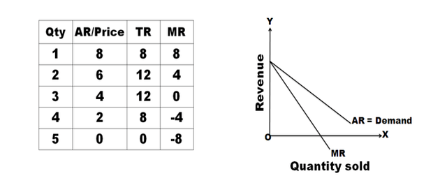 Price-Output Determination Under