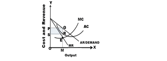 Price-Output Determination Under