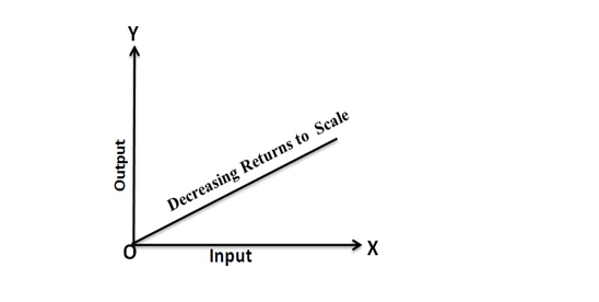 Law of decreasing returns to scale