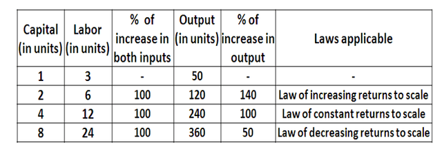 Law of decreasing returns to scale