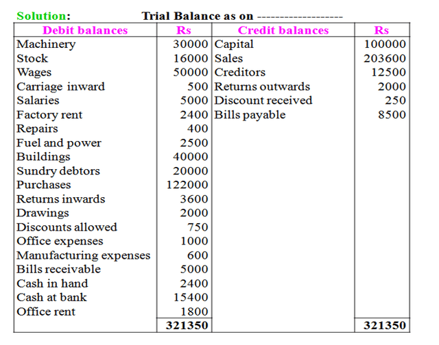 Preparation of trial balance