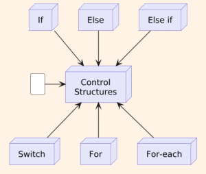 php control structures 