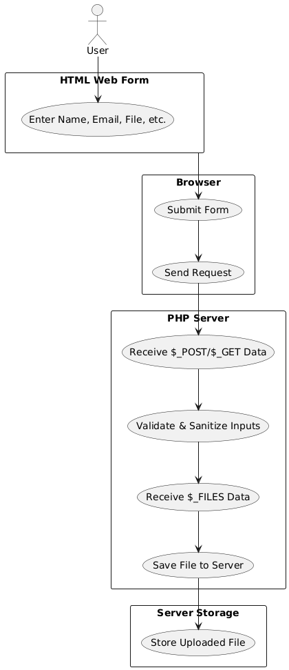 PHP Form Handling – Read Form Inputs & Handle File Uploads