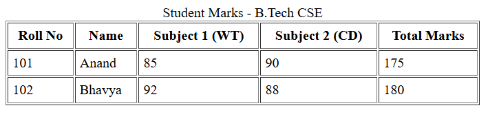 A table will be displayed with a border, cell padding, and spacing. It will have a caption "Student Marks - B.Tech CSE". The first row will be table headers: "Roll No", "Name", "Subject 1 (WT)", "Subject 2 (CD)", and "Total Marks". Following rows will contain student data.