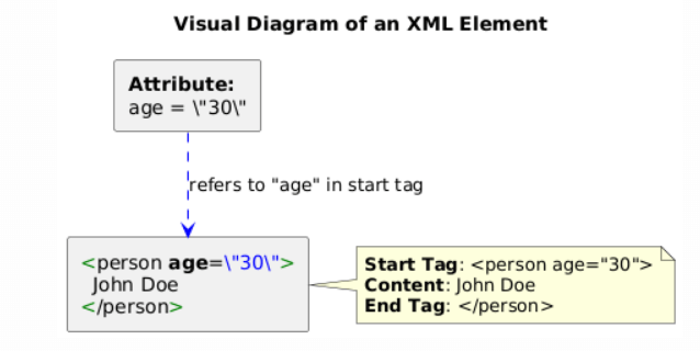 Diagram showing an XML element with a start tag, end tag, content, and an attribute with its name and quoted value