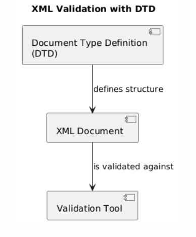 Flowchart showing how an XML document is validated against a Document Type Definition (DTD) file
