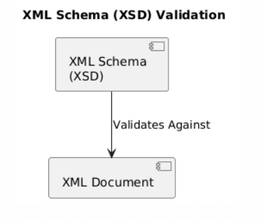 Diagram showing an XML document being validated against an XML Schema Definition (XSD) file