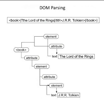 Diagram illustrating XML document parsing into a tree structure using the Document Object Model (DOM) in Java