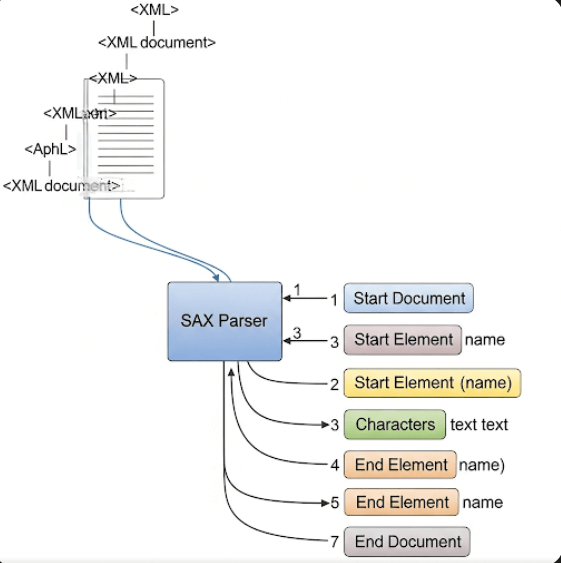 Diagram illustrating the event-driven XML parsing process using the SAX (Simple API for XML) parser