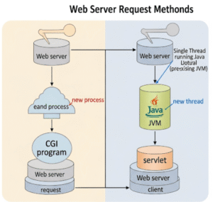 Comparison diagram illustrating CGI creating a new process per request versus Servlets using threads in a JVM for better efficiency