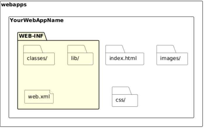 Standard directory structure for deploying a Servlet-based web application in a Servlet container like Tomcat