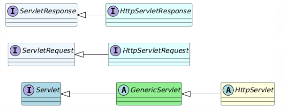 Class hierarchy and key interfaces of The Servlet API, illustrating the relationship between Servlet, GenericServlet, HttpServlet, and request/response objects