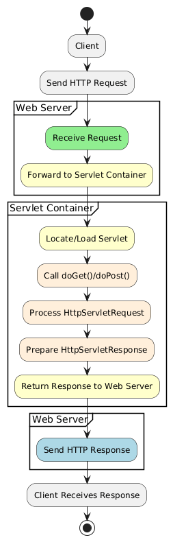 Flow diagram illustrating the complete process of handling HTTP requests and responses in a Servlet-based web application