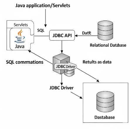 Diagram illustrating the architecture of JDBC, showing the interaction between a Java application, JDBC API, JDBC Driver, and the Database