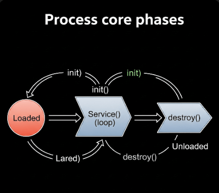 Diagram illustrating the complete life cycle of a Servlet, showing the initialization, request handling, and destruction phases