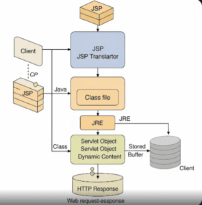 Flow diagram illustrating the complete lifecycle and processing of a JSP page from client request to response generation