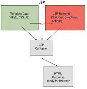 Diagram illustrating the two primary components of a JSP page: static template data and dynamic JSP elements, and their processing by the JSP container