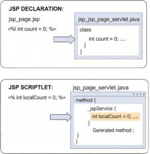 Diagram comparing JSP Declarations and Scriptlets, showing how code within declarations is placed at the class level and scriptlet code is placed inside the _jspService method of the generated Servlet