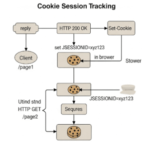 Diagram illustrating the workflow of session tracking using HTTP cookies, showing how the server sets a cookie and the browser sends it back on subsequent requests
