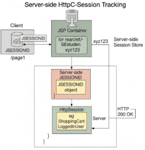 Diagram illustrating server-side session tracking using the HttpSession object, showing how the server uses a session ID to access a persistent data store for user-specific information