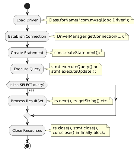 Flowchart illustrating the six standard steps for connecting to a database using JDBC in a Java application, from loading the driver to closing resources