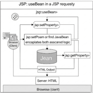 Flow diagram showing how JavaBeans are used within a JSP page, illustrating the role of useBean, setProperty, and getProperty actions in connecting JSP with bean data
