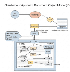 Diagram illustrating how client-side scripts, particularly JavaScript, interact with the Document Object Model (DOM) within a web browser to create dynamic web pages