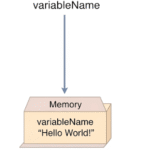 Diagram showing a JavaScript variable as a labeled memory box holding a data value