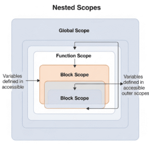 Diagram visually explaining JavaScript variable scope, showing nested global, function, and block scopes and variable accessibility