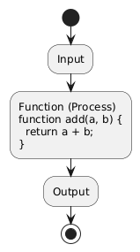 Diagram illustrating a JavaScript function's lifecycle, showing input, processing, and output.