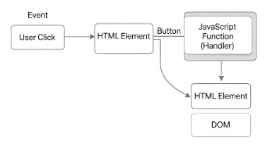  Diagram showing how a user event interacts with an HTML element to trigger a JavaScript function