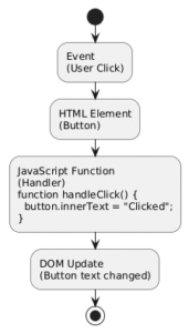Diagram showing how a user event interacts with an HTML element to trigger a JavaScript function