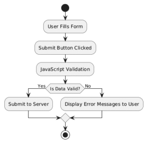 Diagram showing the JavaScript form validation flow from user input to server submission or error display
