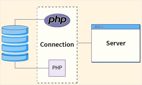Connecting to Databases (MySQL as Reference) in PHP