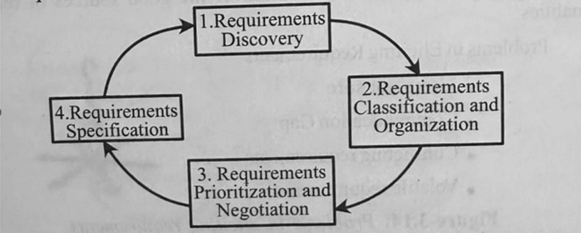 REQUIREMENTS ELICITATION