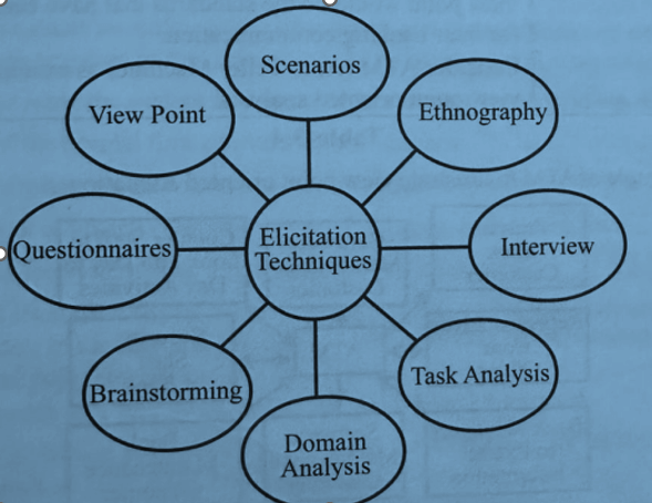 Techniques for requirements elicitation and analysis are