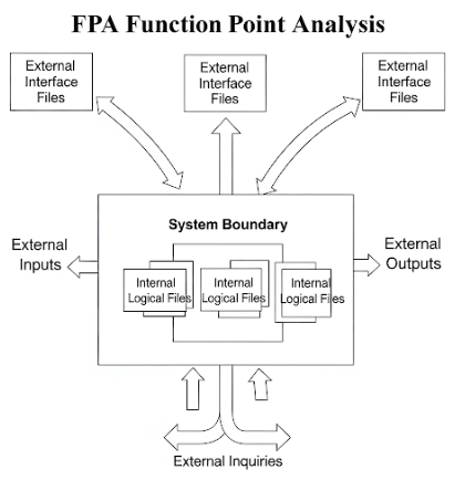  Diagram explaining Function Point Analysis showing data flows.