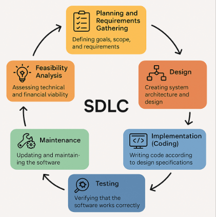 Software Development Life Cycle Diagram