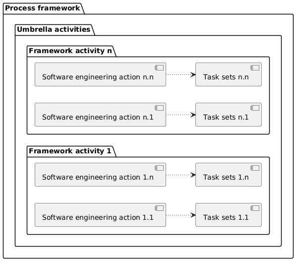 a process framework