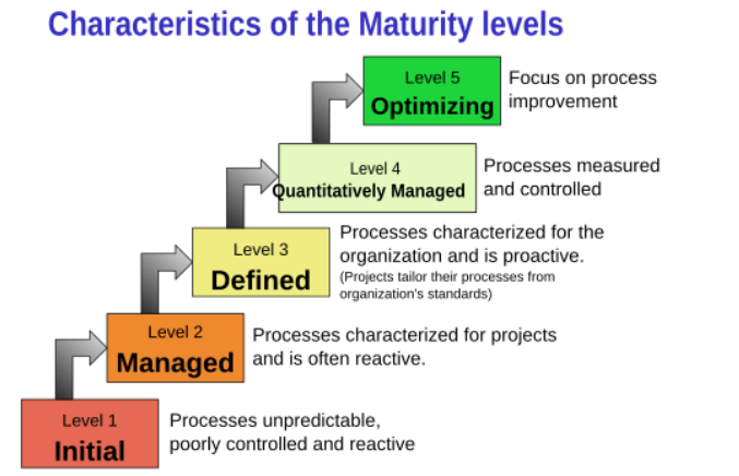 CMMI Model – Maturity Levels
In CMMI with staged representation, there are five maturity levels described as follows