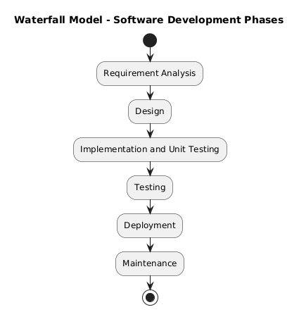 A flowchart showing the sequential phases of the Waterfall software development model: Requirement Analysis, Design, Implementation and Unit Testing, Testing, Deployment, and Maintenance.