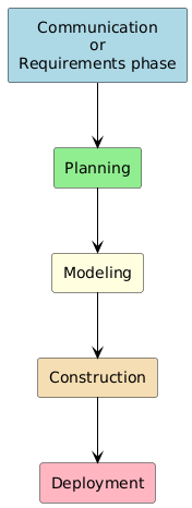 Staircase-style Waterfall model diagram showing five phases of software development: Communication or Requirements phase, Planning, Modeling, Construction, and Deployment. Each phase is represented in a color-coded box and connected with arrows forming a stepwise flow