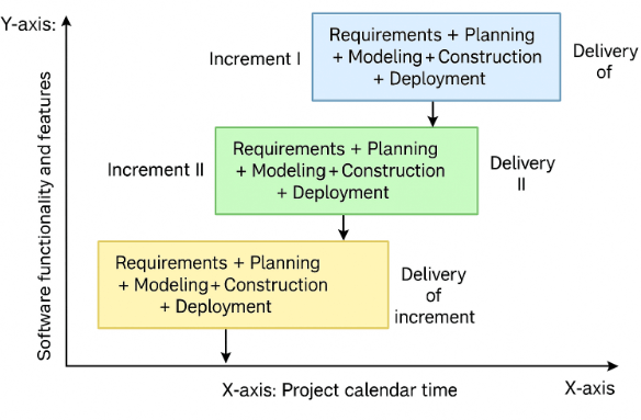 Incremental software development model diagram showing functionality vs. time. Multiple increments (I, II, n) each go through Requirements, Planning, Modeling, Construction, and Deployment. Each increment delivers functional software, with increasing functionality over time