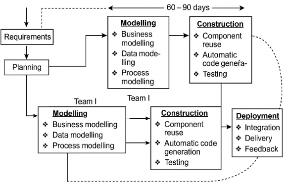 Concurrent Development Model showing parallel software development by Team I and Team II. Each team performs modeling and construction, leading to a shared deployment phase with integration, delivery, and feedback