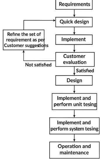 A detailed software development flowchart starting from Requirements to Operation and Maintenance. It includes phases like Quick Design, Implementation, Customer Evaluation with satisfaction feedback loop, Design, Unit Testing, System Testing, and final deployment.