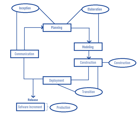 Unified Process (UP) is characterized by its iterative and incremental approach to software development. The phases in Unified Process provide a structured framework for managing the various activities and tasks involved in building a software system.